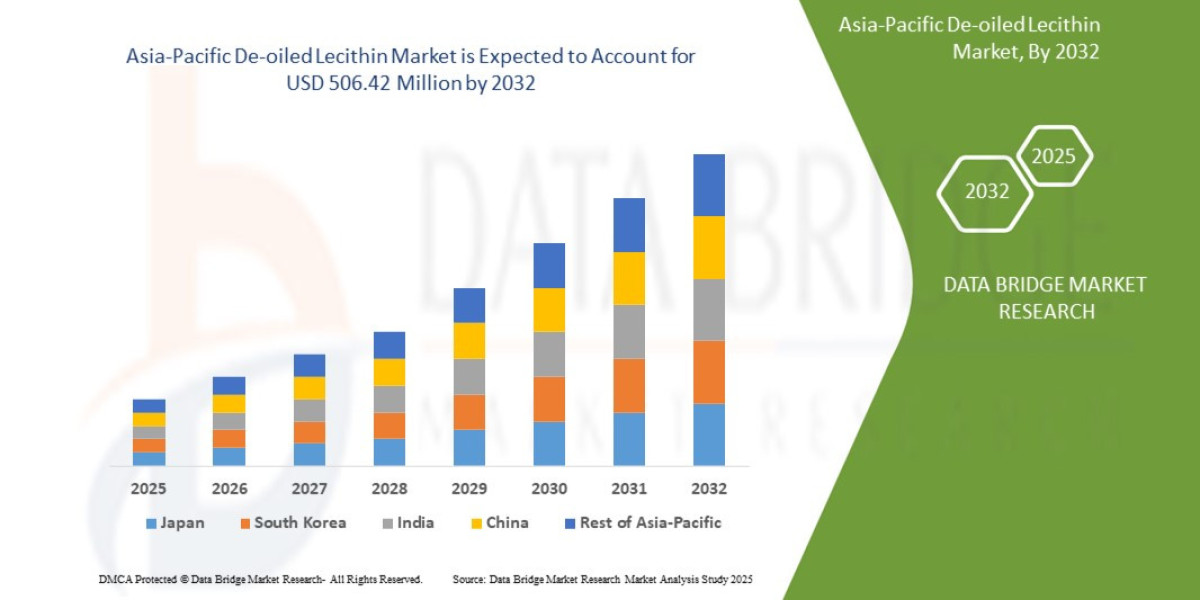 Asia-Pacific De-oiled Lecithin Market expected to reach USD  506.42 Million by 2032