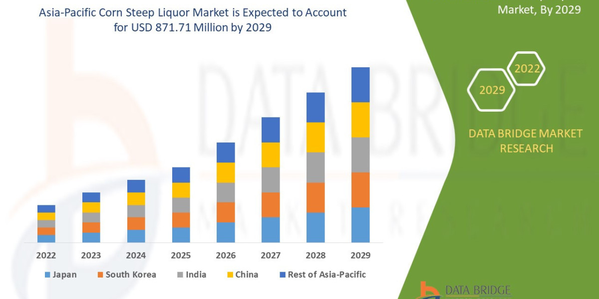 Asia-Pacific Corn Steep Liquor Market expected to reach the value of USD 871.71 million by 2029