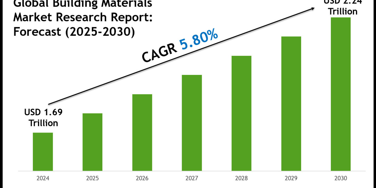 Building Materials Market Growth Trends, Volume Insights & Outlook 2030