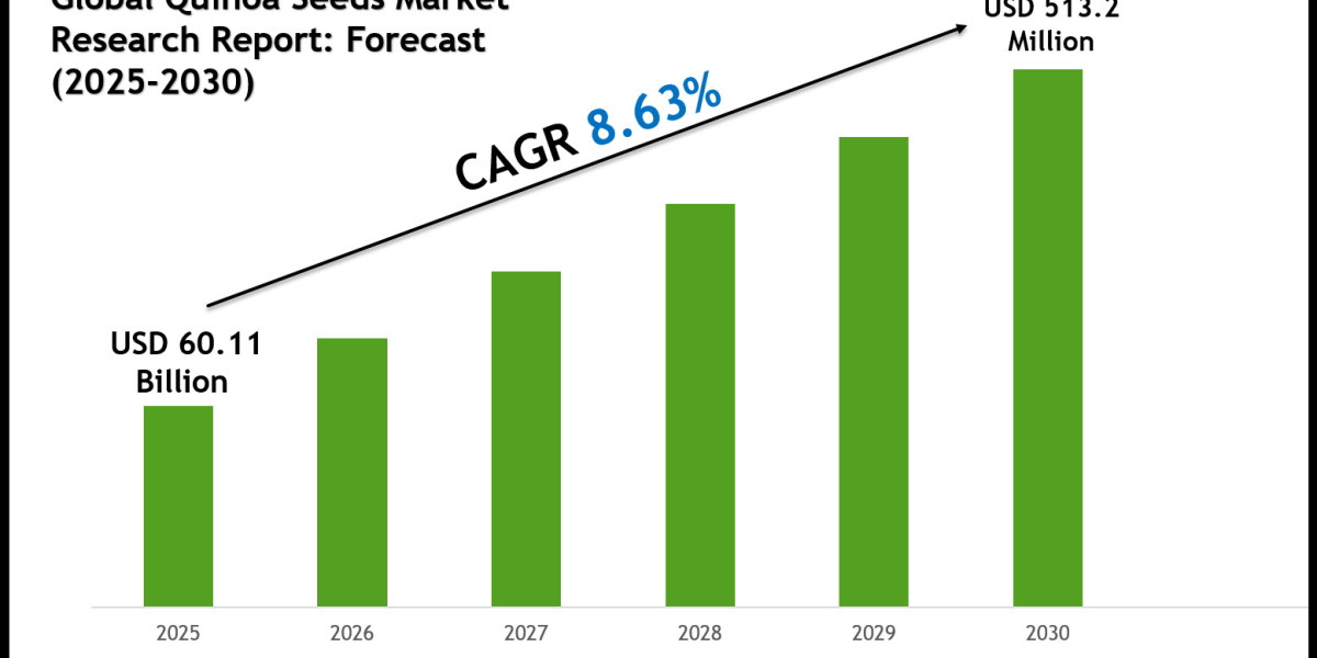 Quinoa Seeds Market Scope, Volume and Executive Summary 2030