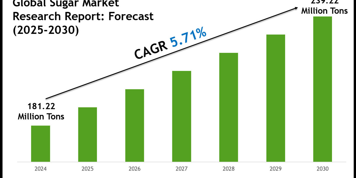 Sugar Market Growth Trends, Volume Insights & Outlook 2030