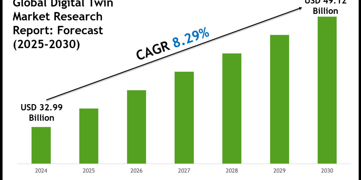 Digital Twin Market Key Players, Companies and Forecast 2030