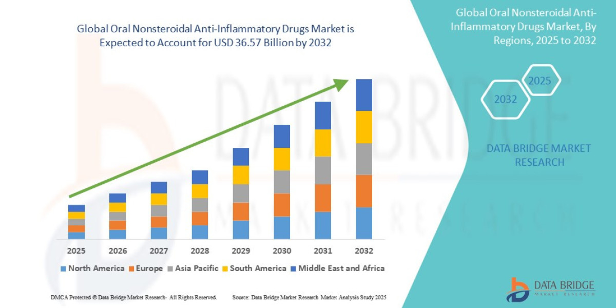 Oral Nonsteroidal Anti-Inflammatory Drugs Market : Size, Share, and Future Growth 2025 –2032