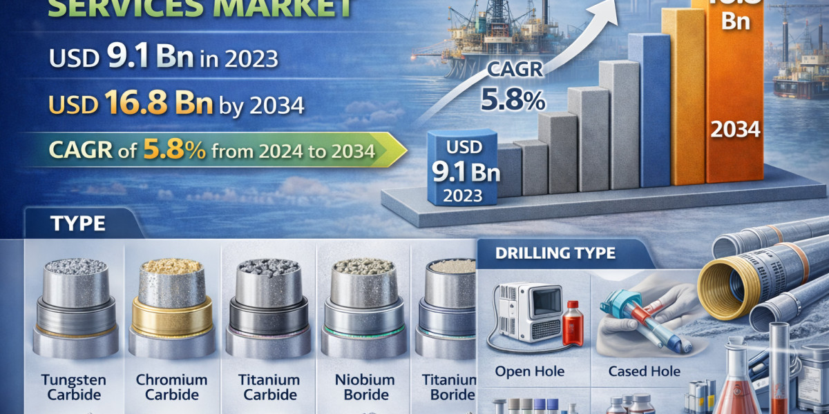 Global Hardbanding Services Industry Valued at USD 9.1 Billion in 2023, Forecast to Expand Steadily