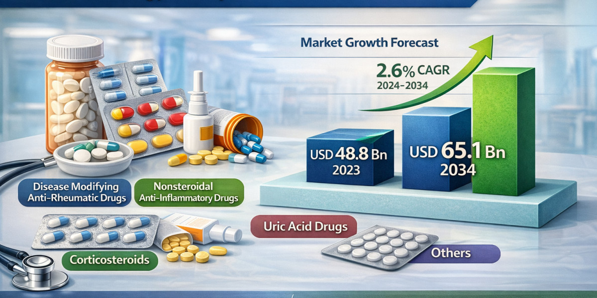 Rheumatology Therapeutics Market Forecast to Expand at 2.6% CAGR Through 2034