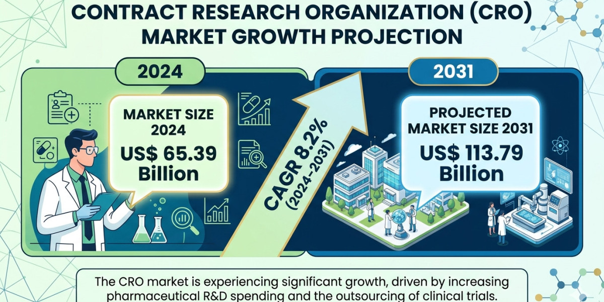 How Biopharma Outsourcing Is Driving CRO Market Growth Across Oncology, Rare Diseases & Cell Therapy