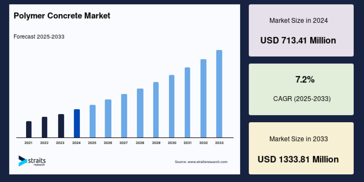 Polymer Concrete Market Growth, Durable Construction Materials and Infrastructure Trends Forecast to 2033