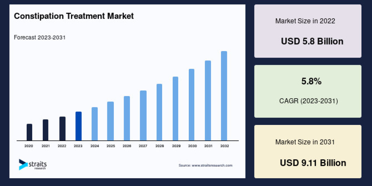 Constipation Treatment Market Size, Gastrointestinal Health and Therapeutics Trends Forecast to 2033