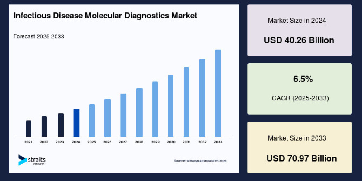 Infectious Disease Molecular Diagnostics Market Size, Rapid Testing Technologies and Healthcare Trends Forecast to 2033